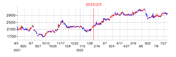 2022年2月3日 17:04前後のの株価チャート